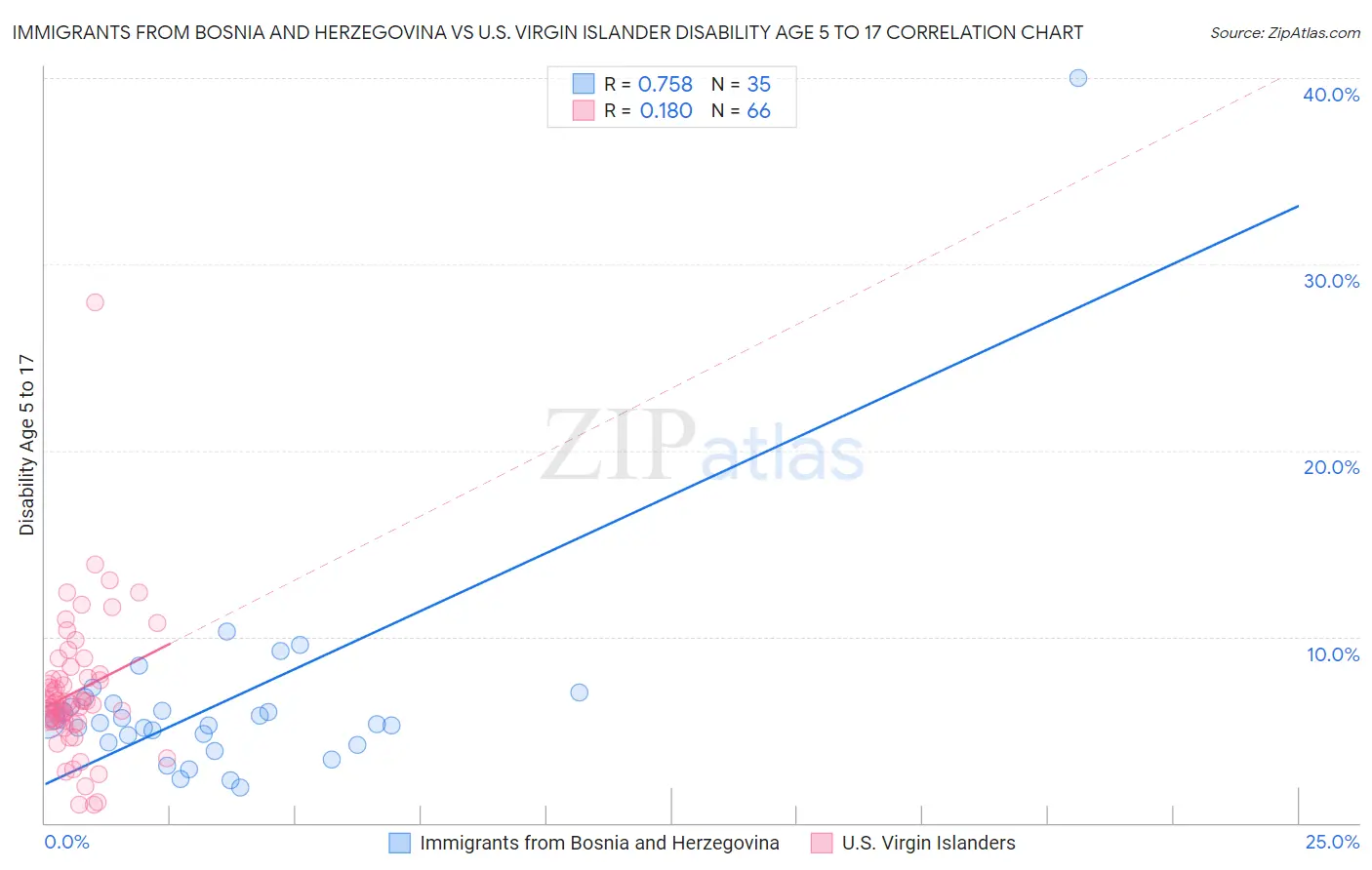 Immigrants from Bosnia and Herzegovina vs U.S. Virgin Islander Disability Age 5 to 17