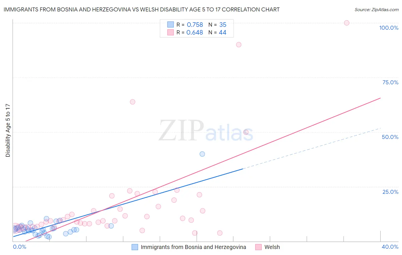 Immigrants from Bosnia and Herzegovina vs Welsh Disability Age 5 to 17