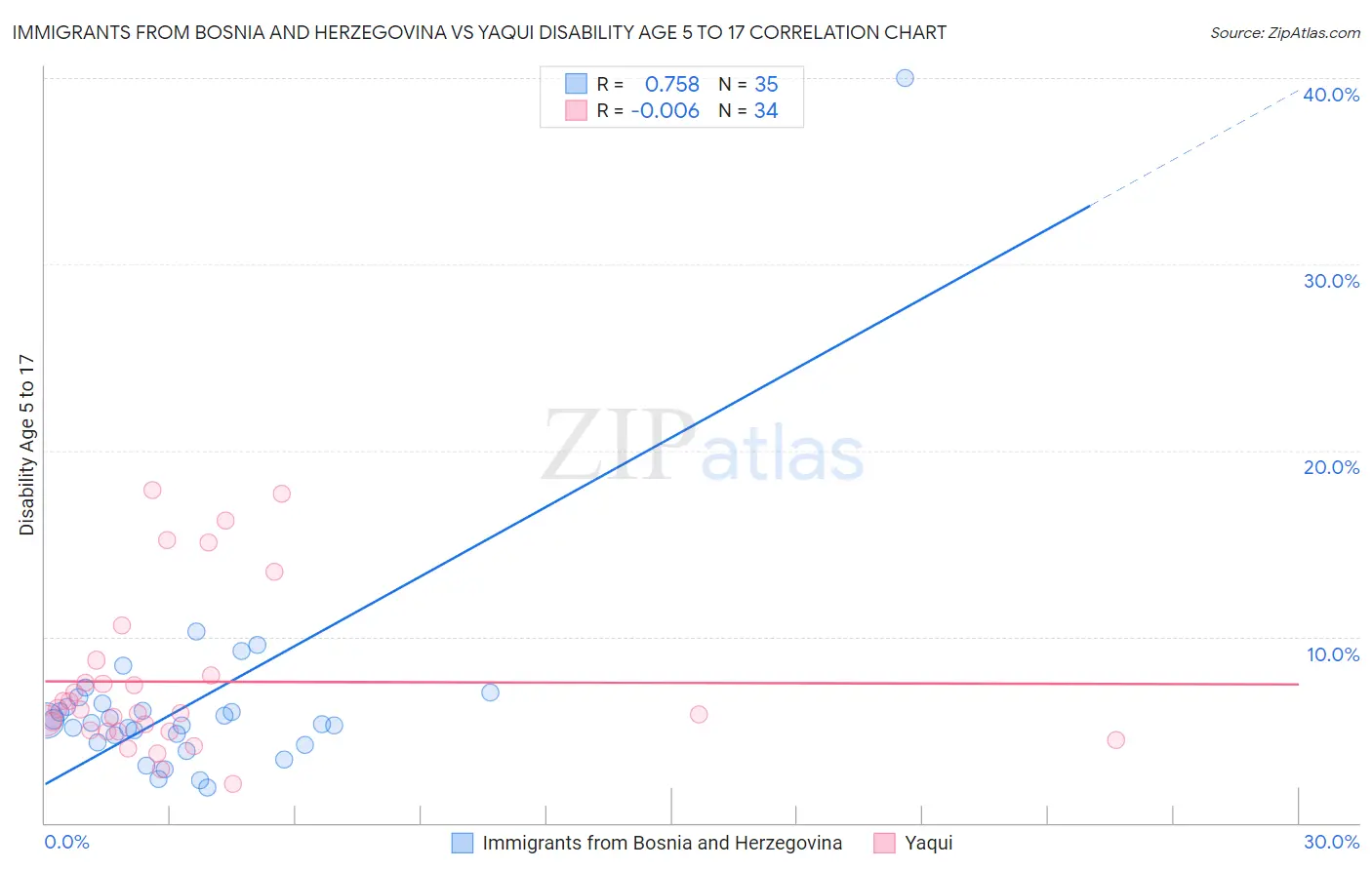 Immigrants from Bosnia and Herzegovina vs Yaqui Disability Age 5 to 17