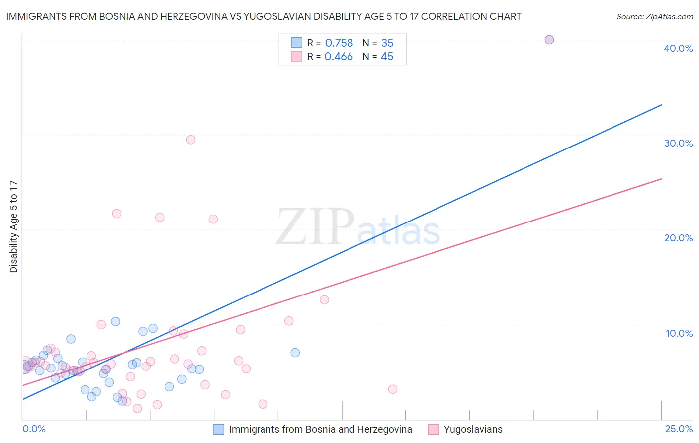 Immigrants from Bosnia and Herzegovina vs Yugoslavian Disability Age 5 to 17