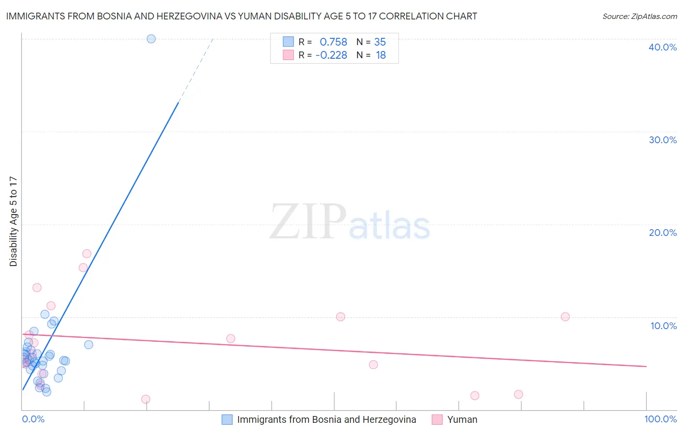 Immigrants from Bosnia and Herzegovina vs Yuman Disability Age 5 to 17