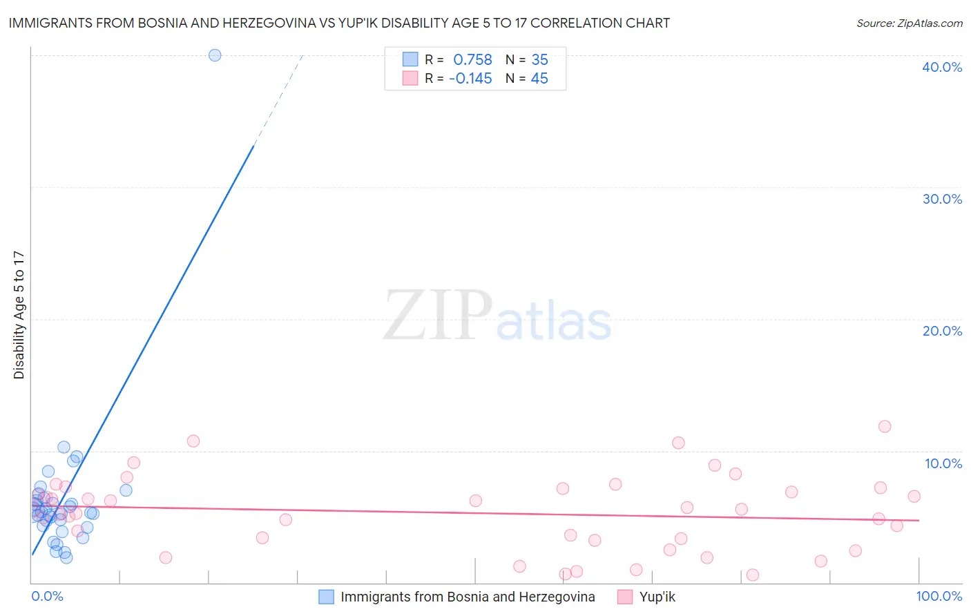 Immigrants from Bosnia and Herzegovina vs Yup'ik Disability Age 5 to 17