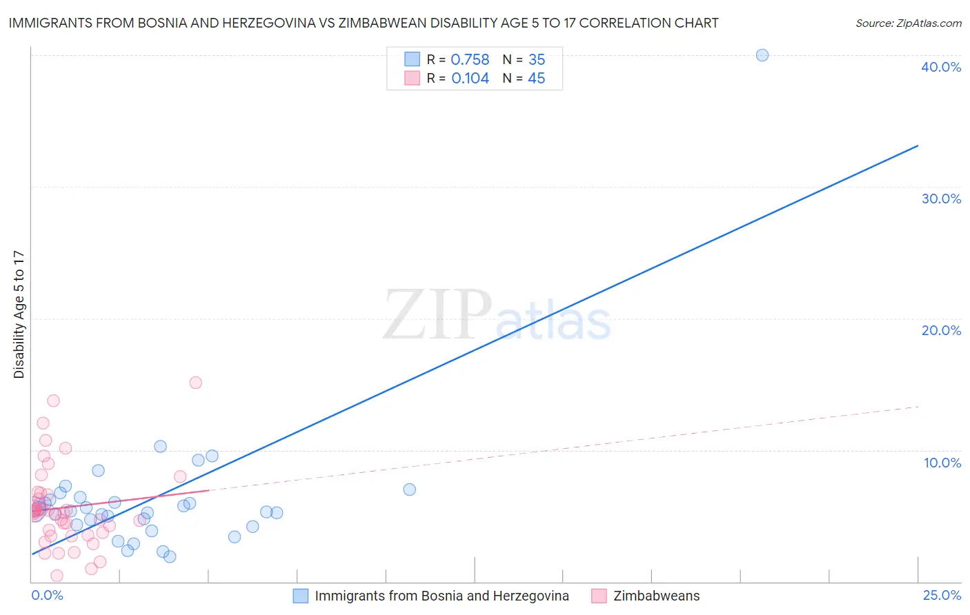 Immigrants from Bosnia and Herzegovina vs Zimbabwean Disability Age 5 to 17