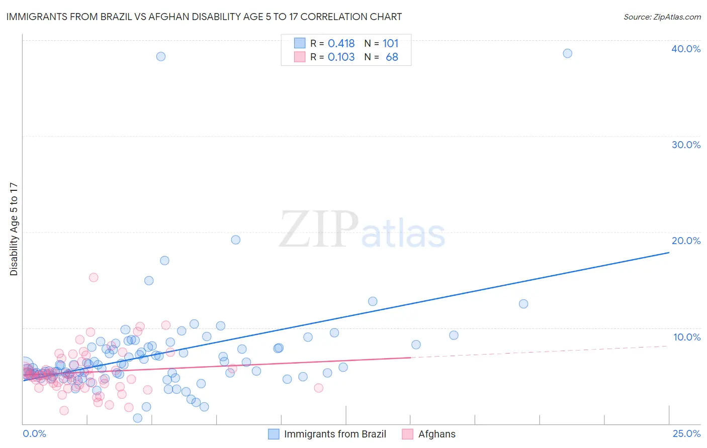 Immigrants from Brazil vs Afghan Disability Age 5 to 17
