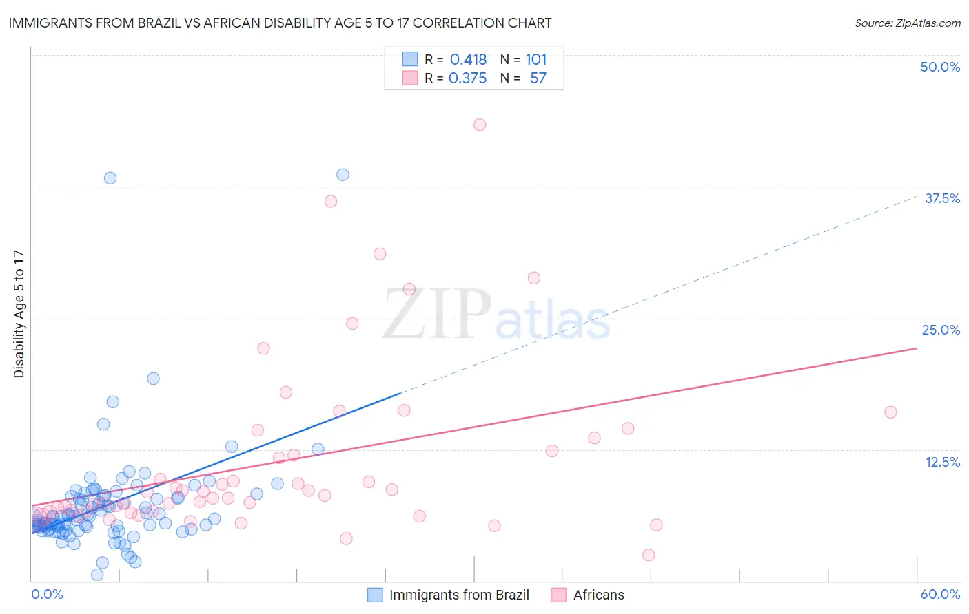 Immigrants from Brazil vs African Disability Age 5 to 17