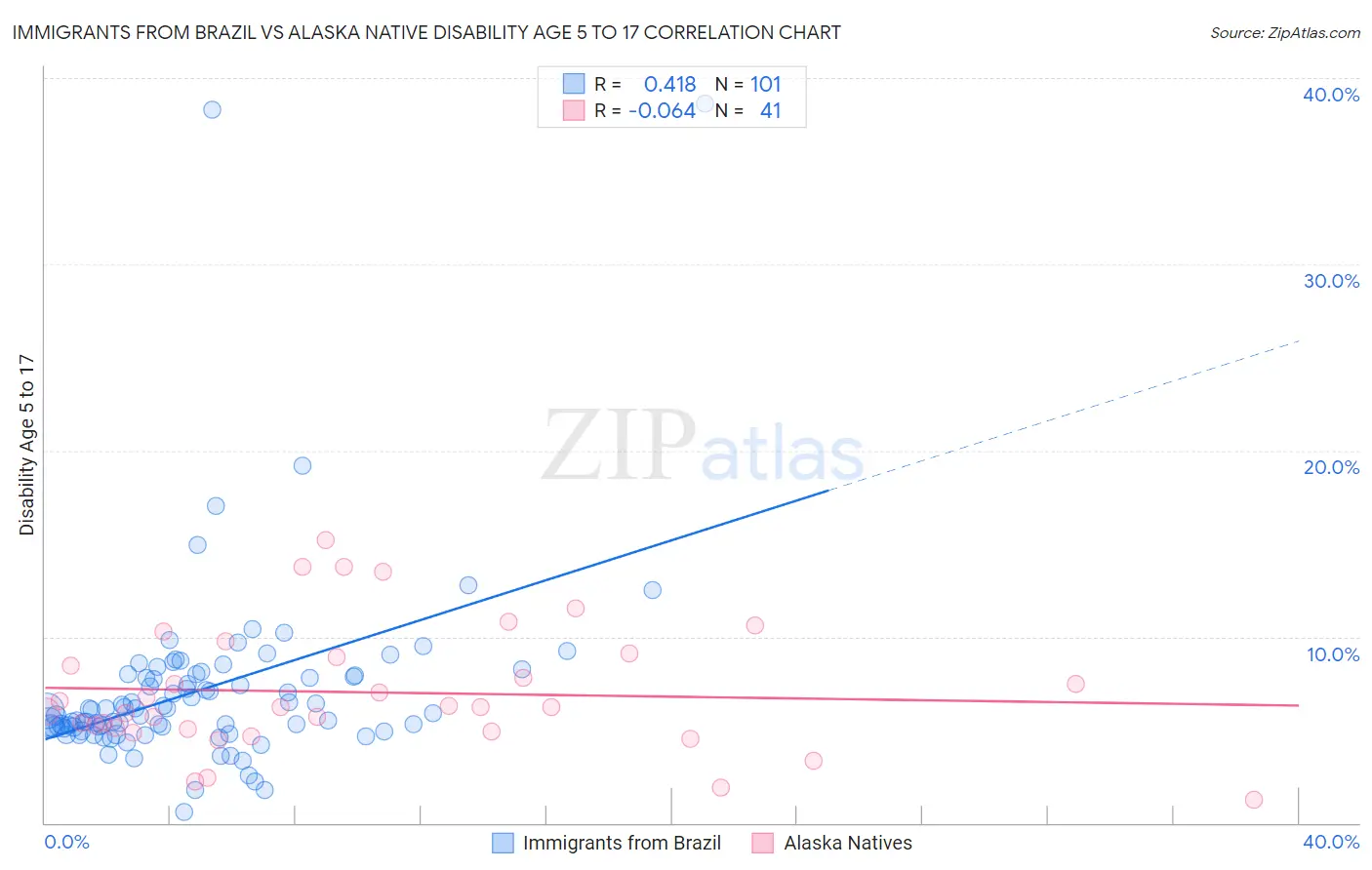 Immigrants from Brazil vs Alaska Native Disability Age 5 to 17