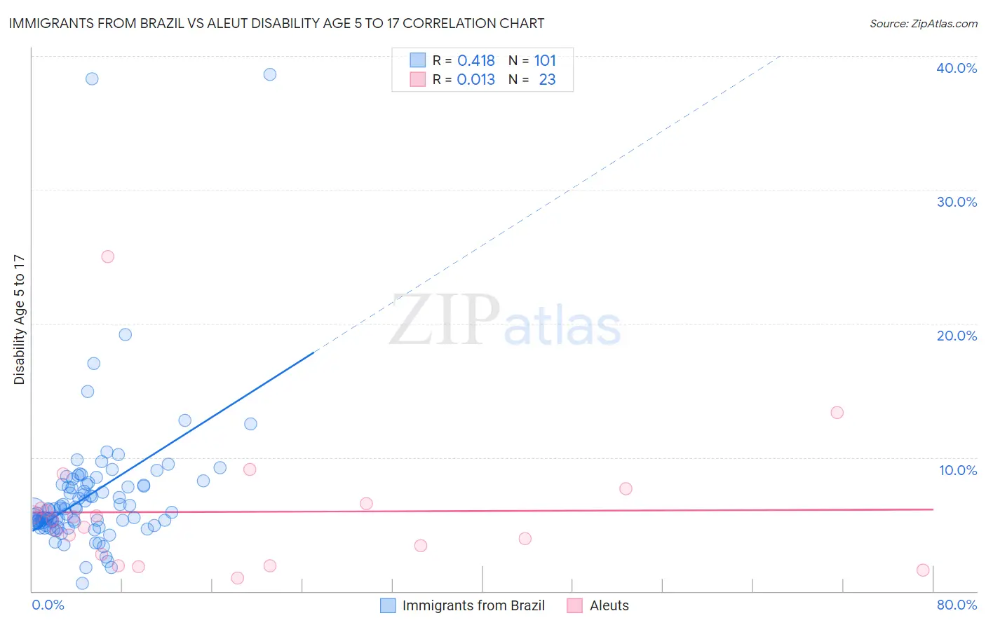 Immigrants from Brazil vs Aleut Disability Age 5 to 17