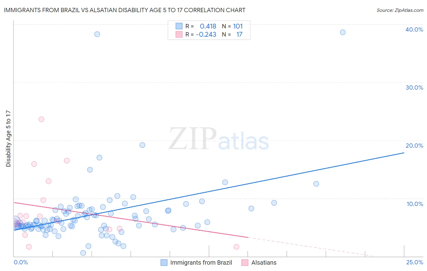 Immigrants from Brazil vs Alsatian Disability Age 5 to 17
