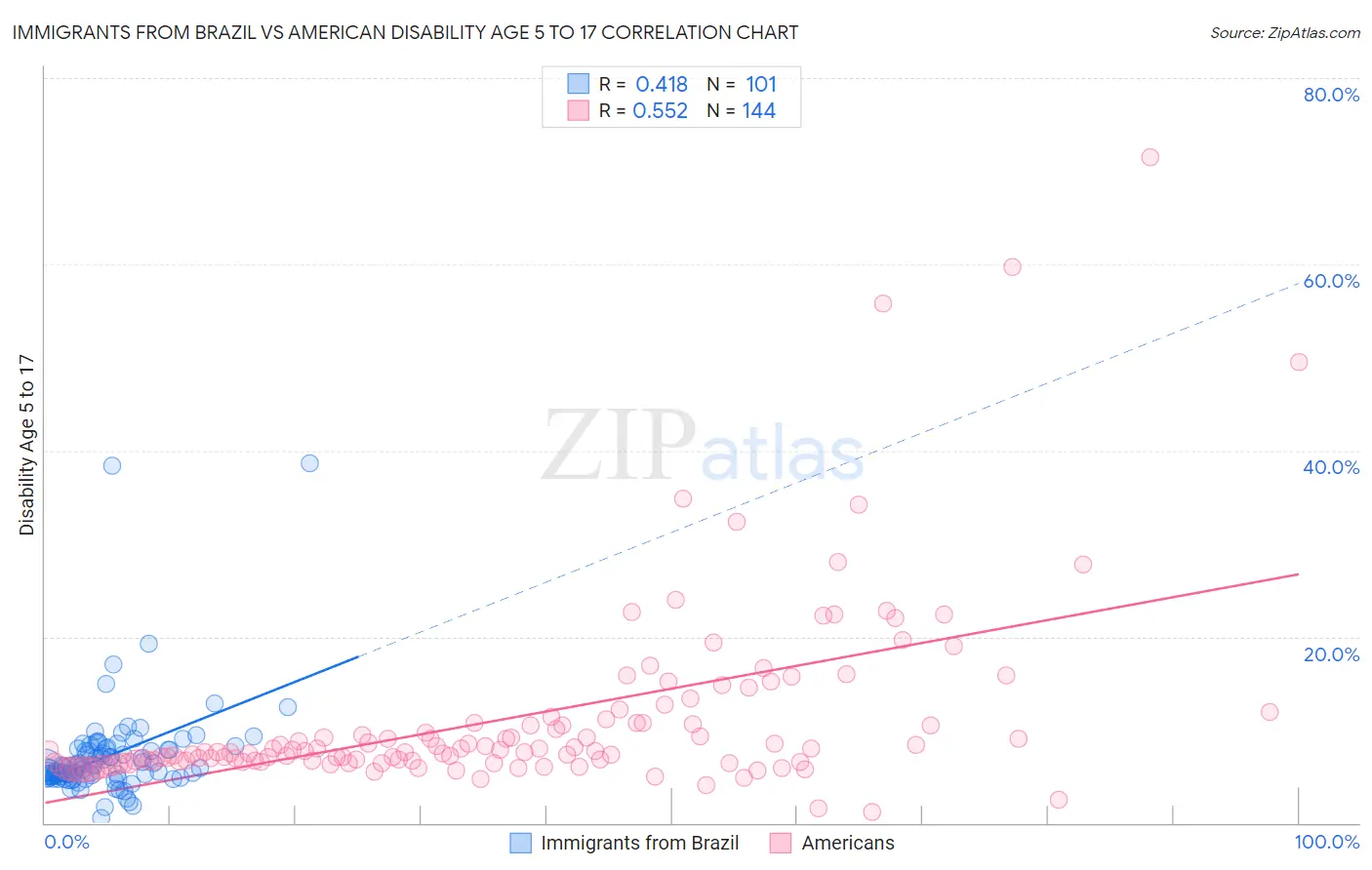 Immigrants from Brazil vs American Disability Age 5 to 17