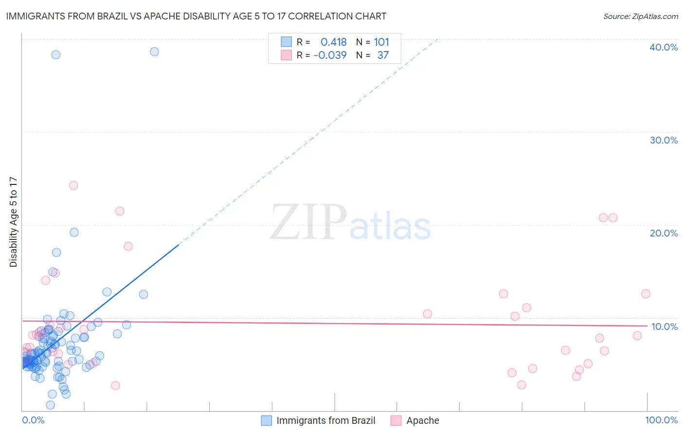 Immigrants from Brazil vs Apache Disability Age 5 to 17