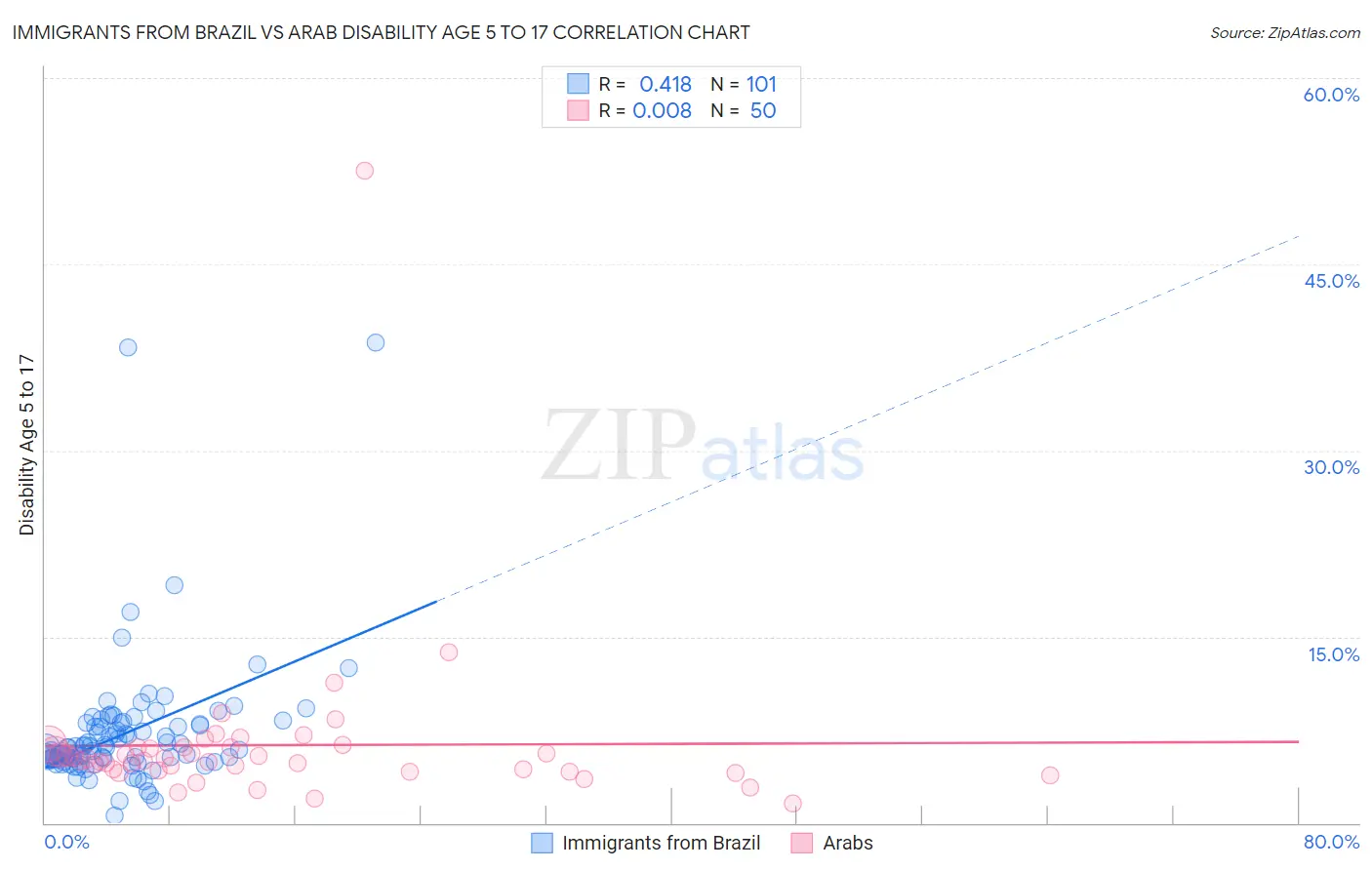 Immigrants from Brazil vs Arab Disability Age 5 to 17