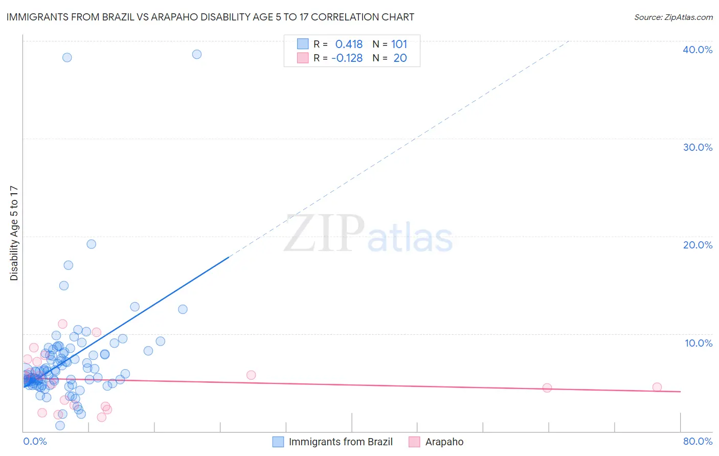 Immigrants from Brazil vs Arapaho Disability Age 5 to 17