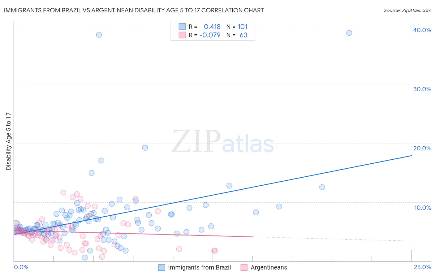 Immigrants from Brazil vs Argentinean Disability Age 5 to 17
