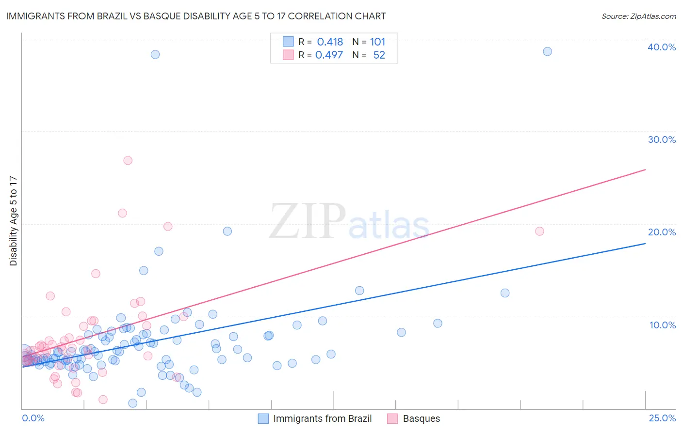 Immigrants from Brazil vs Basque Disability Age 5 to 17