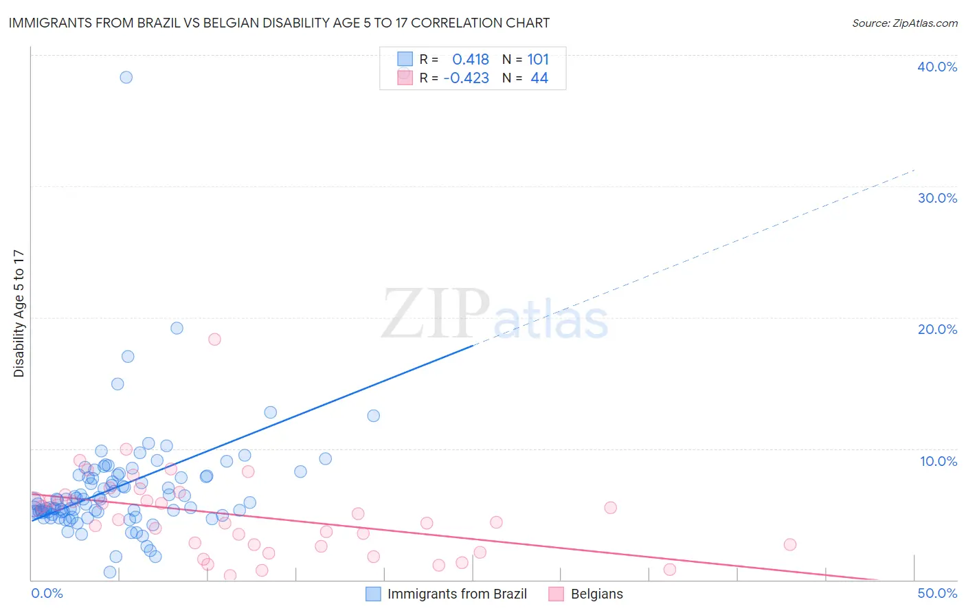 Immigrants from Brazil vs Belgian Disability Age 5 to 17