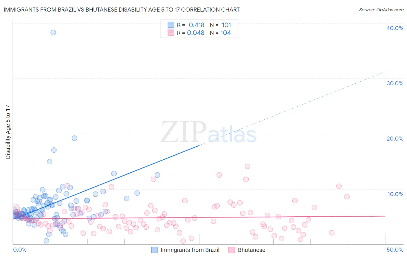 Immigrants from Brazil vs Bhutanese Disability Age 5 to 17
