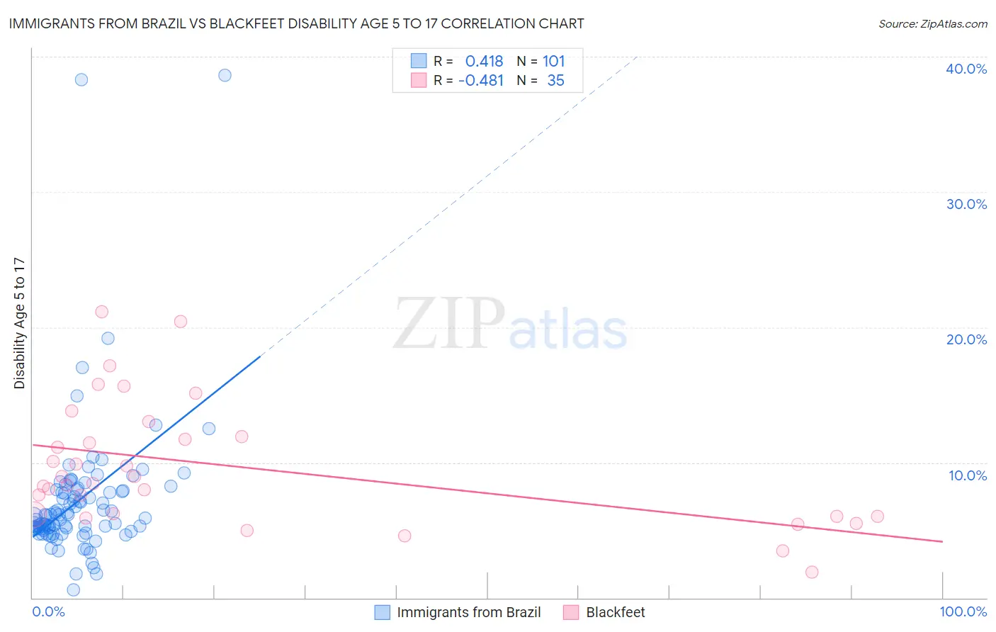 Immigrants from Brazil vs Blackfeet Disability Age 5 to 17