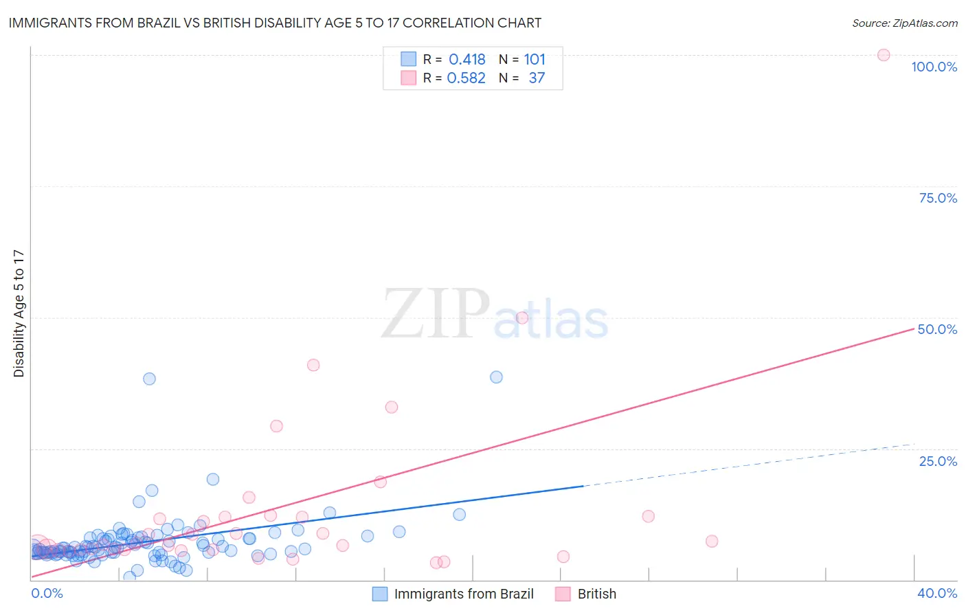 Immigrants from Brazil vs British Disability Age 5 to 17