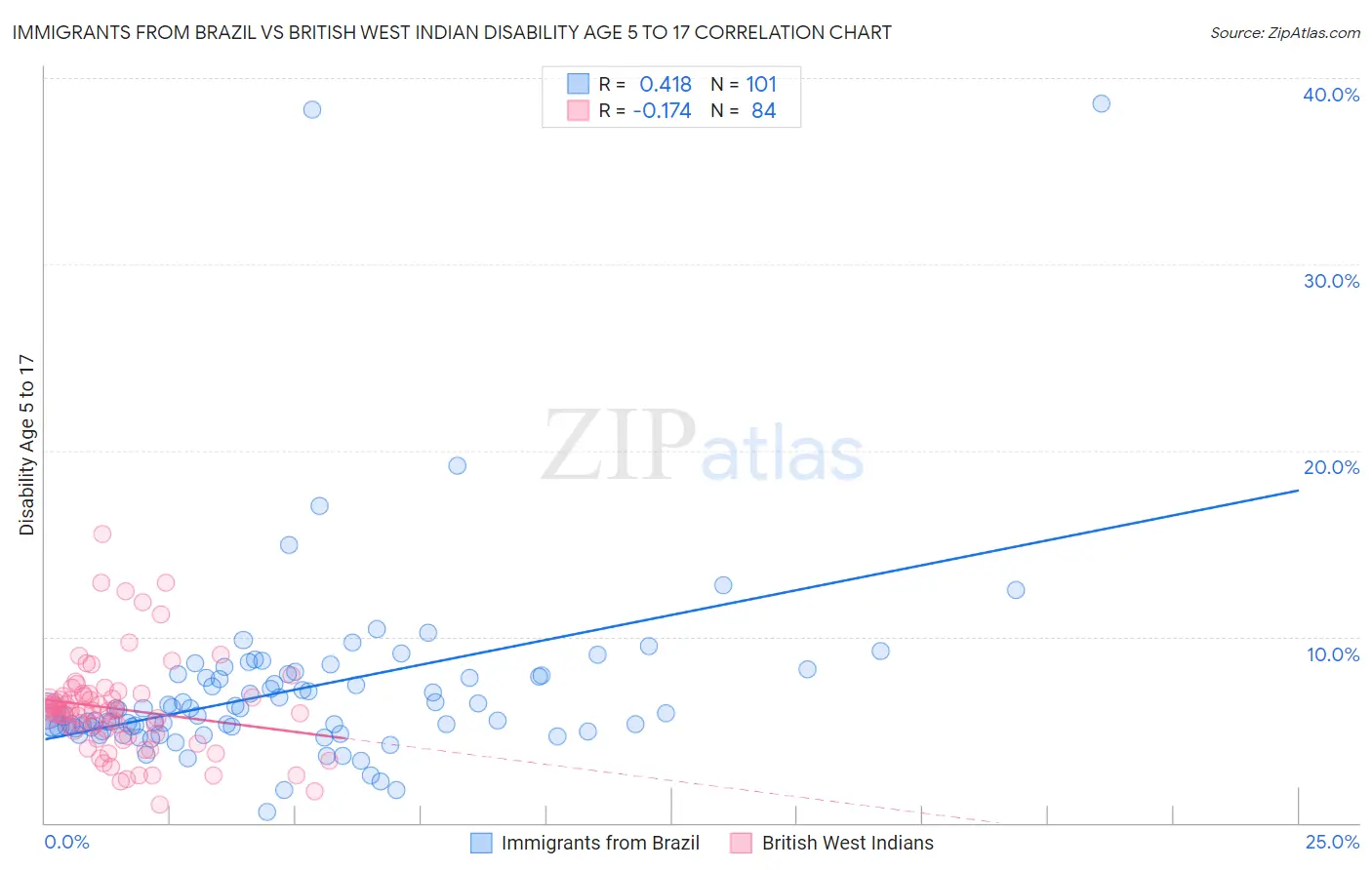 Immigrants from Brazil vs British West Indian Disability Age 5 to 17