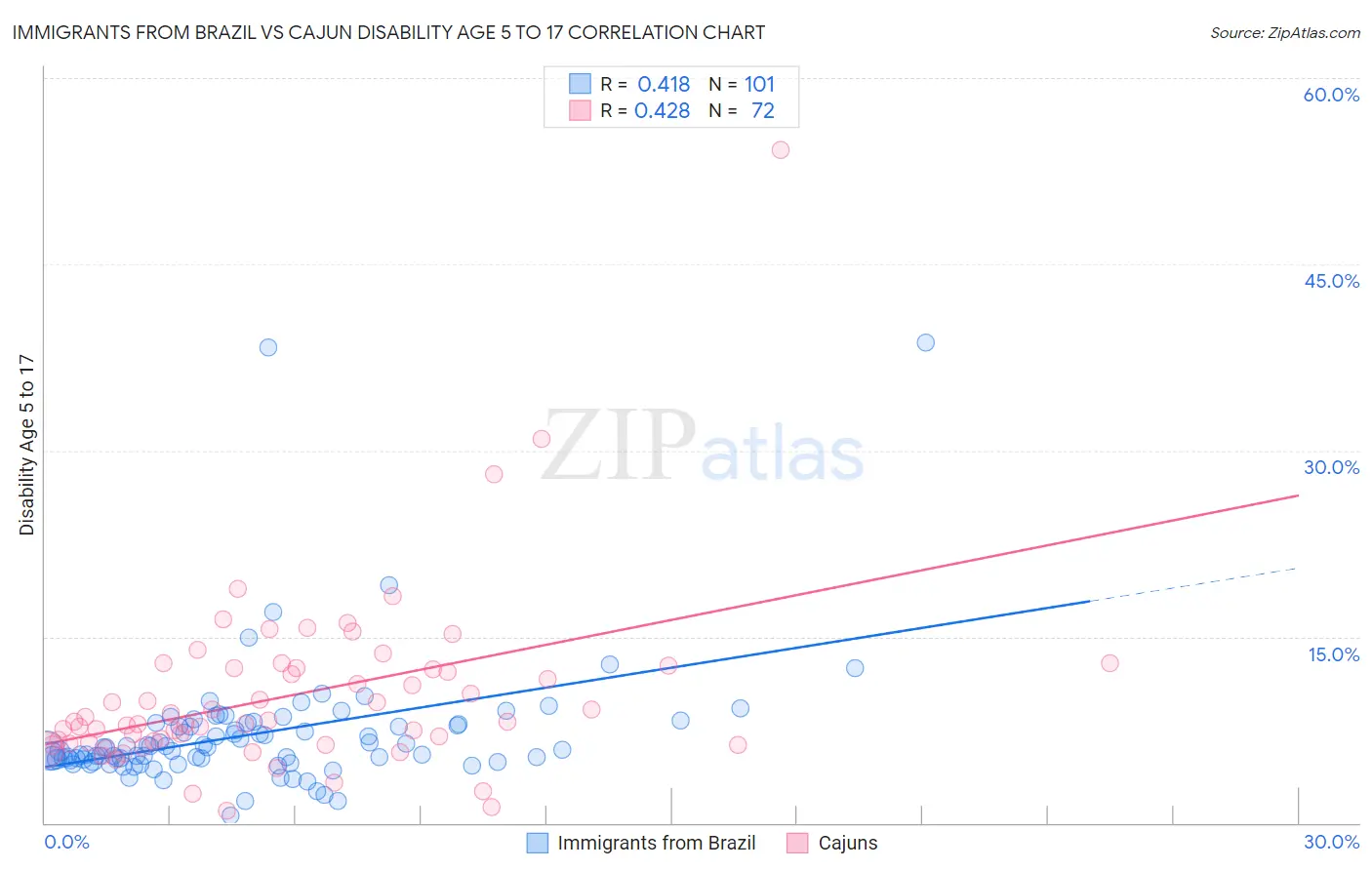Immigrants from Brazil vs Cajun Disability Age 5 to 17