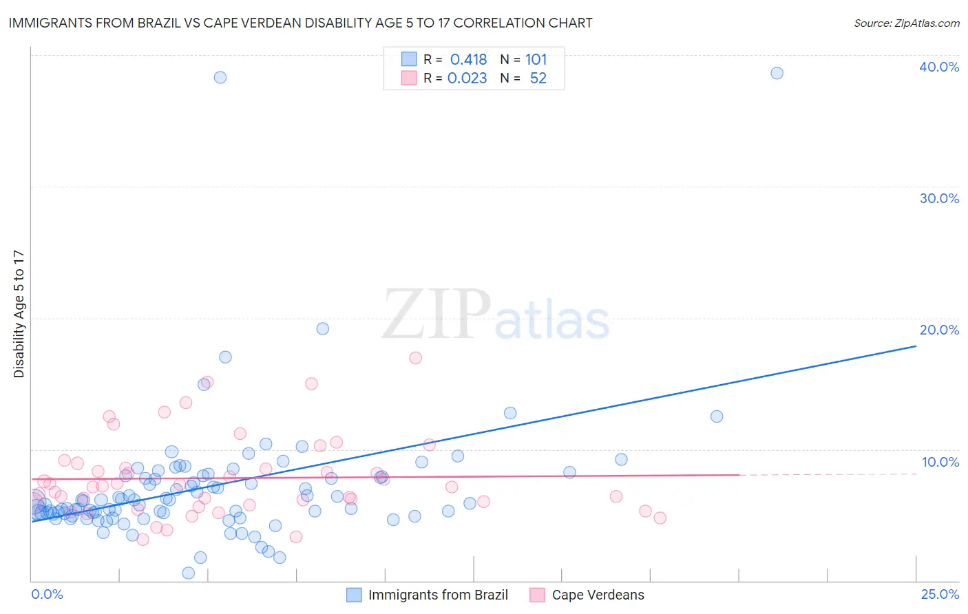 Immigrants from Brazil vs Cape Verdean Disability Age 5 to 17