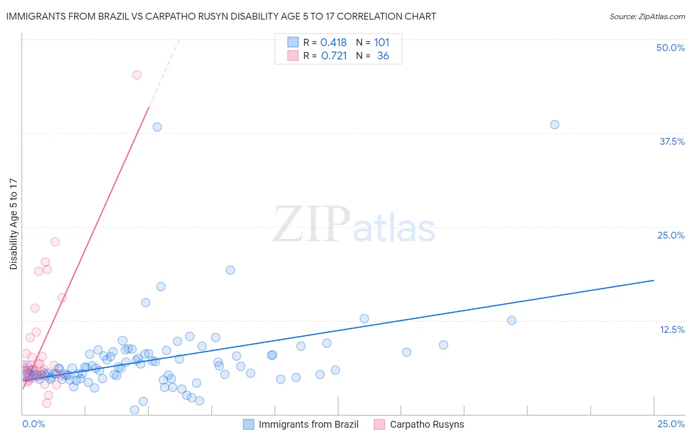 Immigrants from Brazil vs Carpatho Rusyn Disability Age 5 to 17