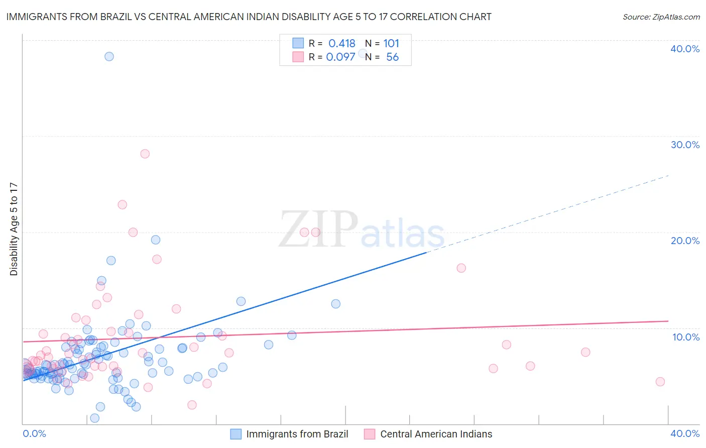 Immigrants from Brazil vs Central American Indian Disability Age 5 to 17