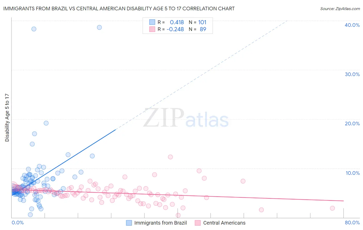 Immigrants from Brazil vs Central American Disability Age 5 to 17