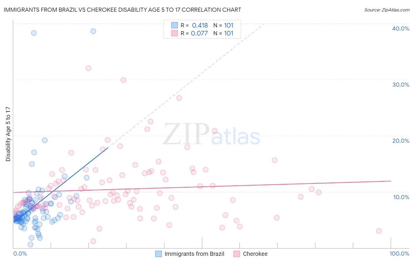 Immigrants from Brazil vs Cherokee Disability Age 5 to 17