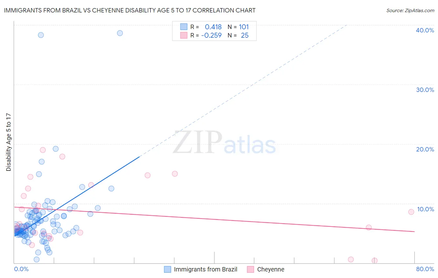Immigrants from Brazil vs Cheyenne Disability Age 5 to 17
