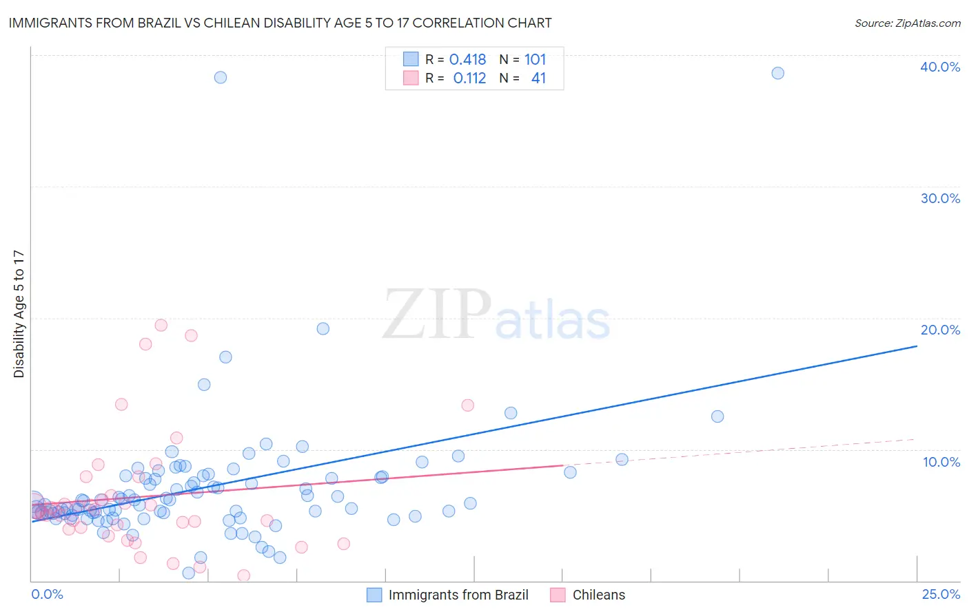 Immigrants from Brazil vs Chilean Disability Age 5 to 17