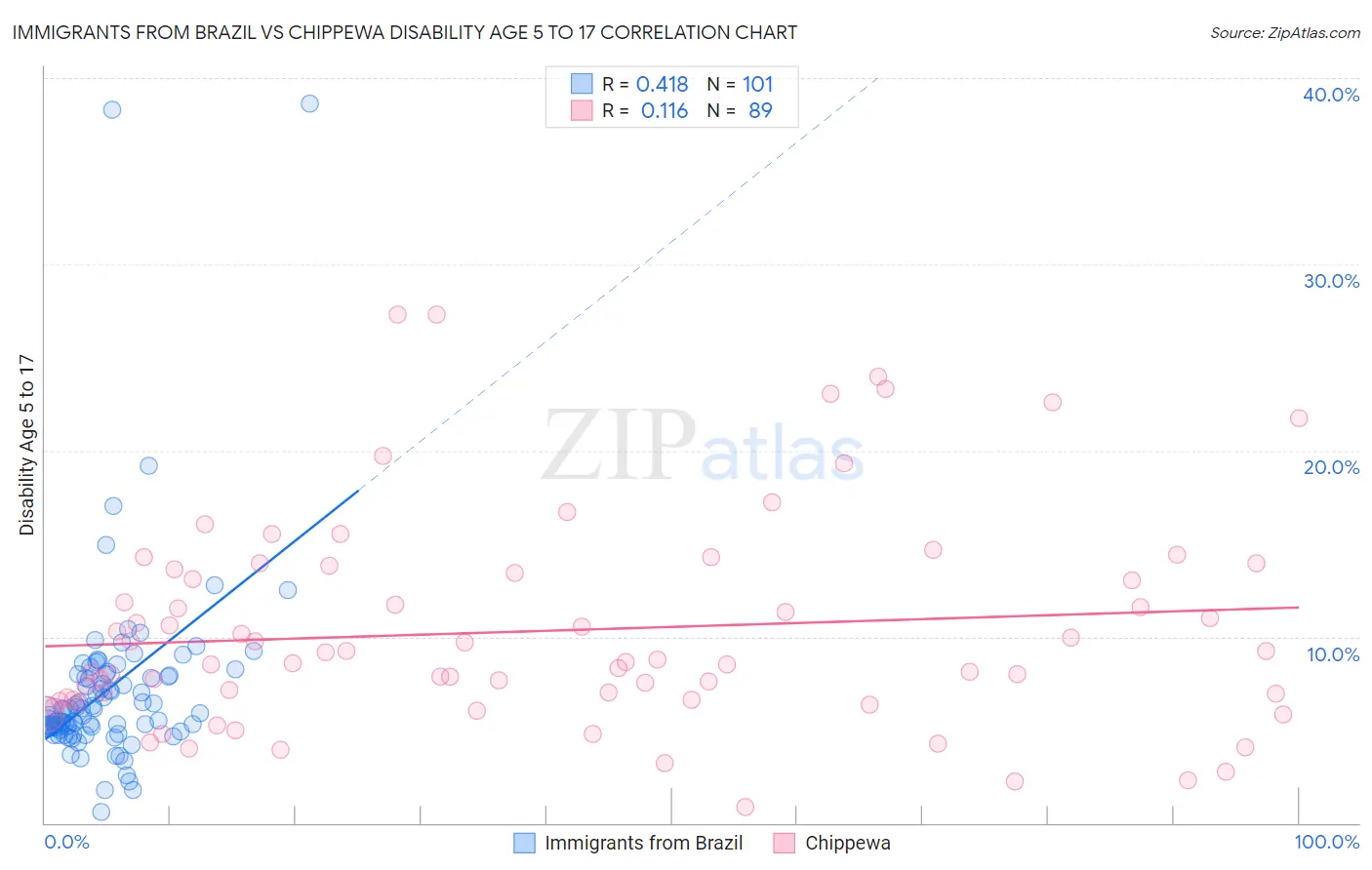 Immigrants from Brazil vs Chippewa Disability Age 5 to 17