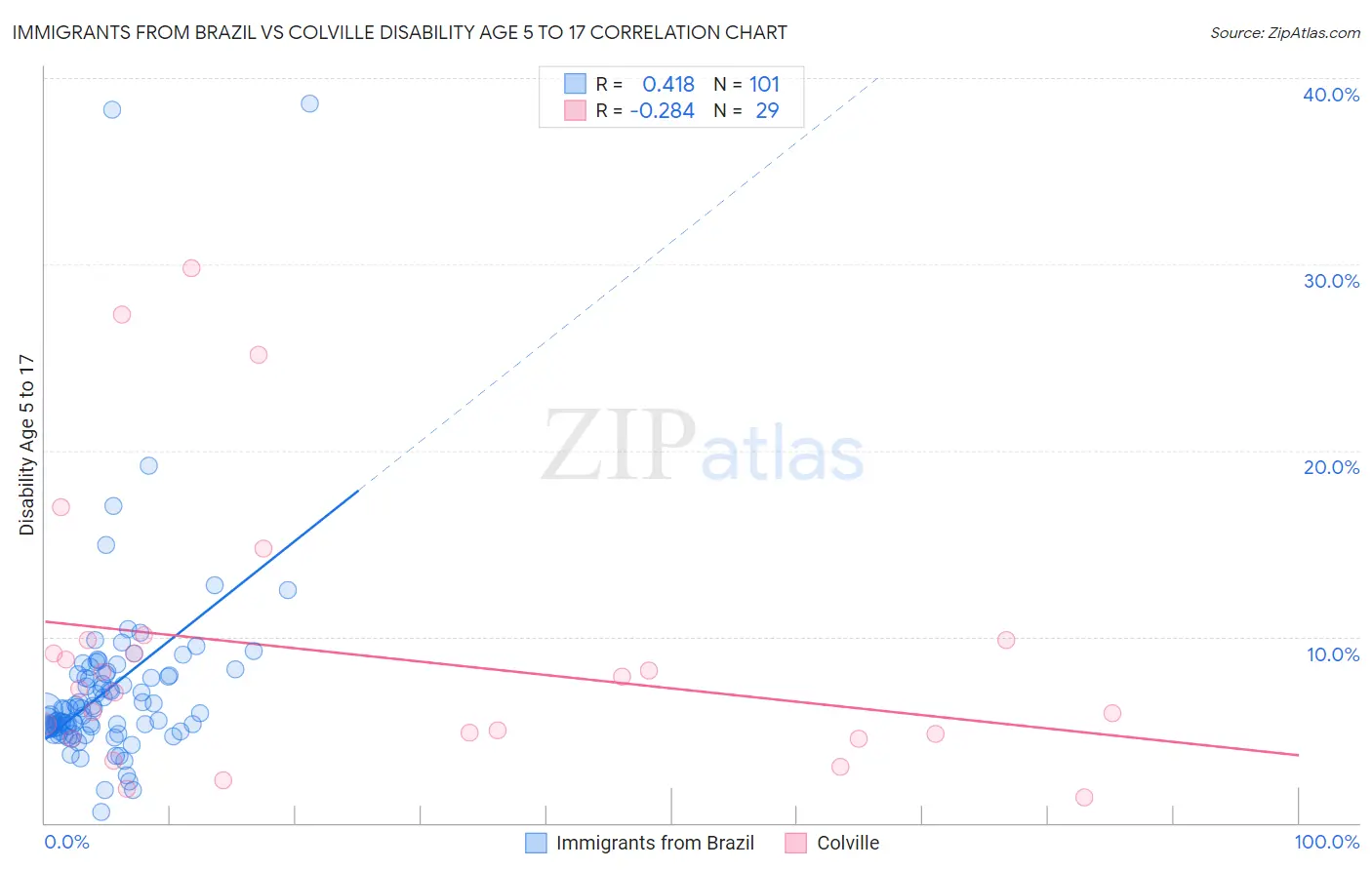 Immigrants from Brazil vs Colville Disability Age 5 to 17