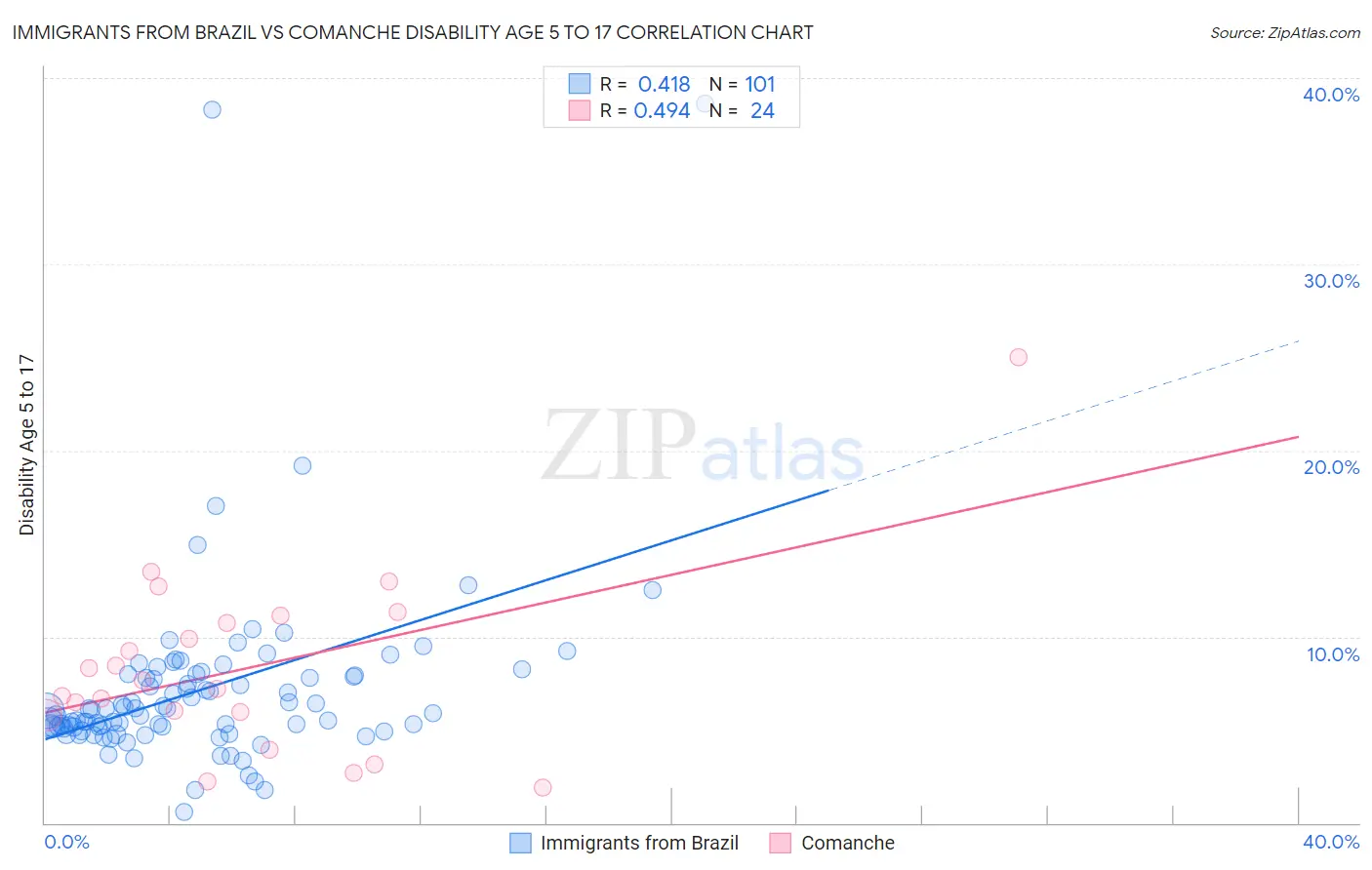 Immigrants from Brazil vs Comanche Disability Age 5 to 17