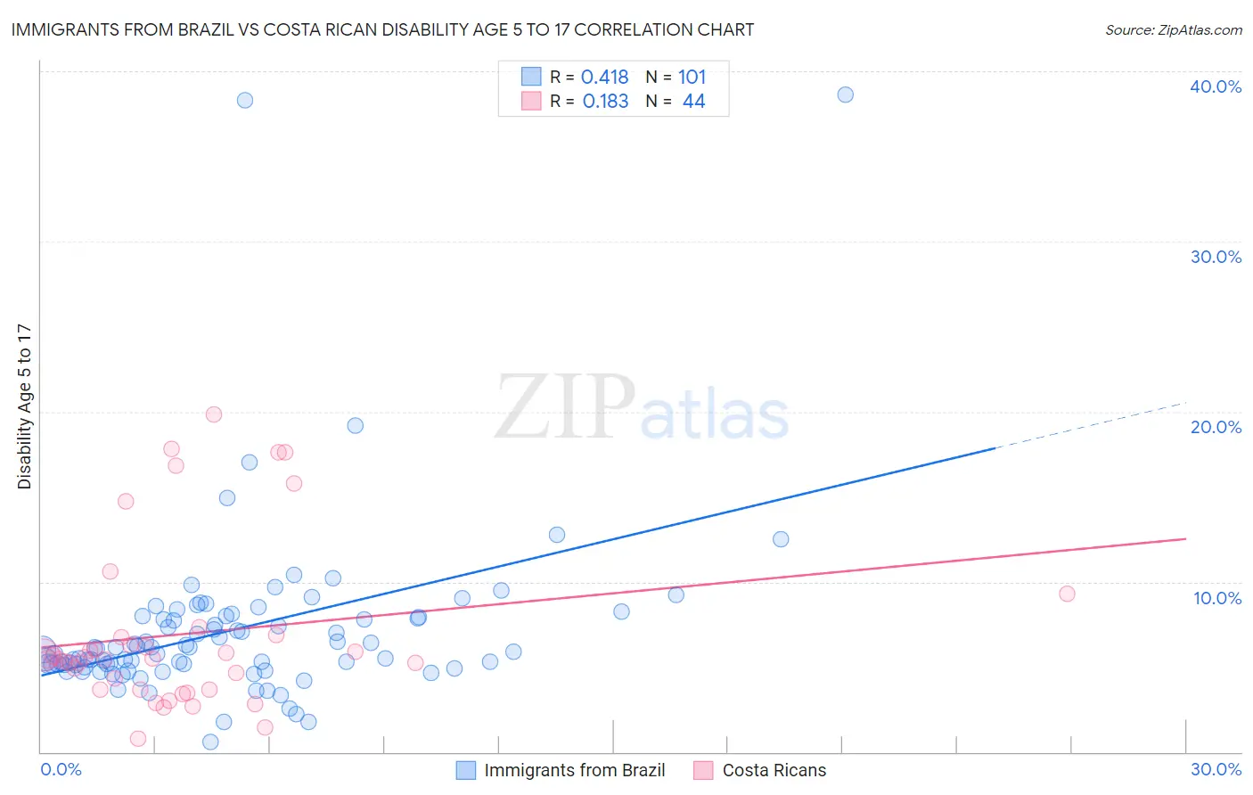 Immigrants from Brazil vs Costa Rican Disability Age 5 to 17