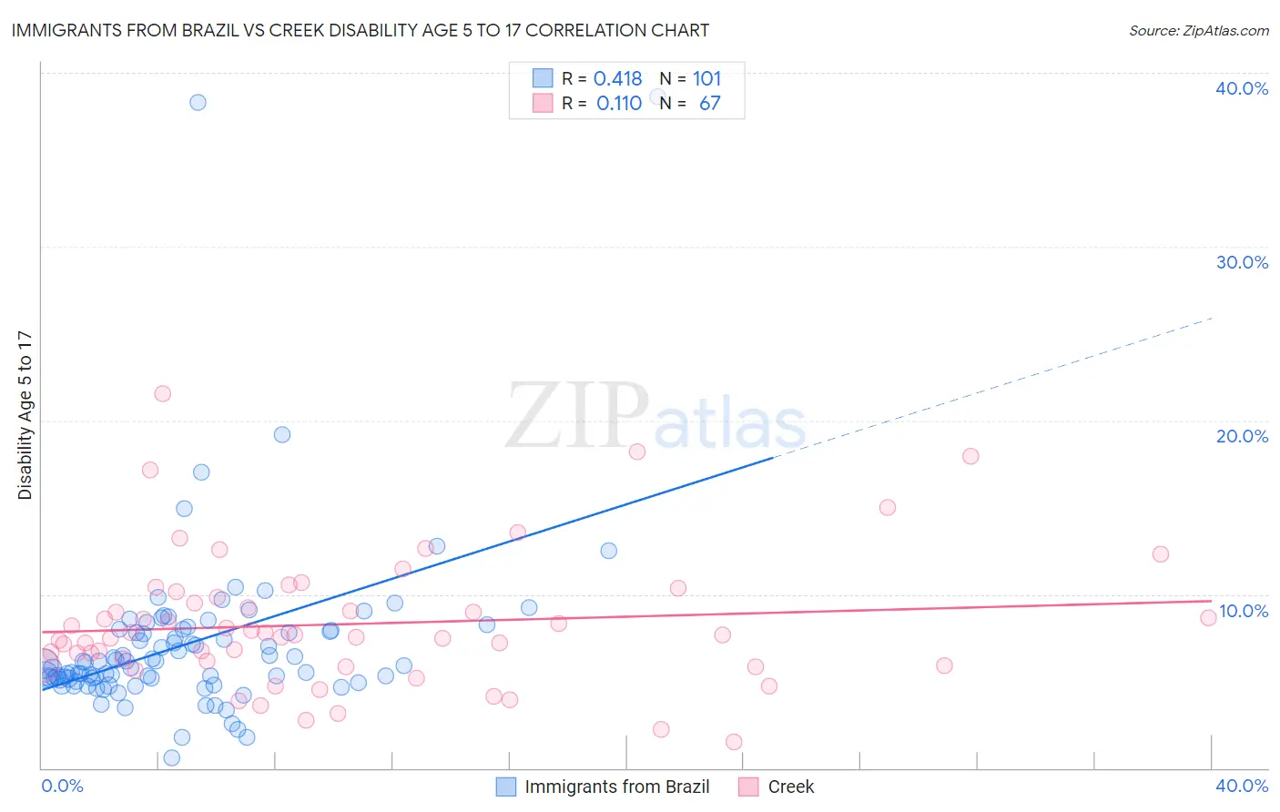 Immigrants from Brazil vs Creek Disability Age 5 to 17
