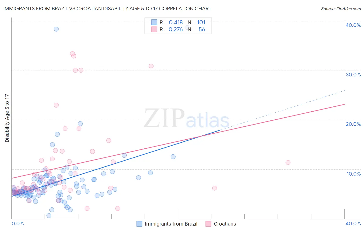 Immigrants from Brazil vs Croatian Disability Age 5 to 17