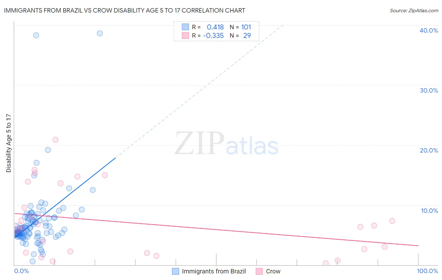 Immigrants from Brazil vs Crow Disability Age 5 to 17