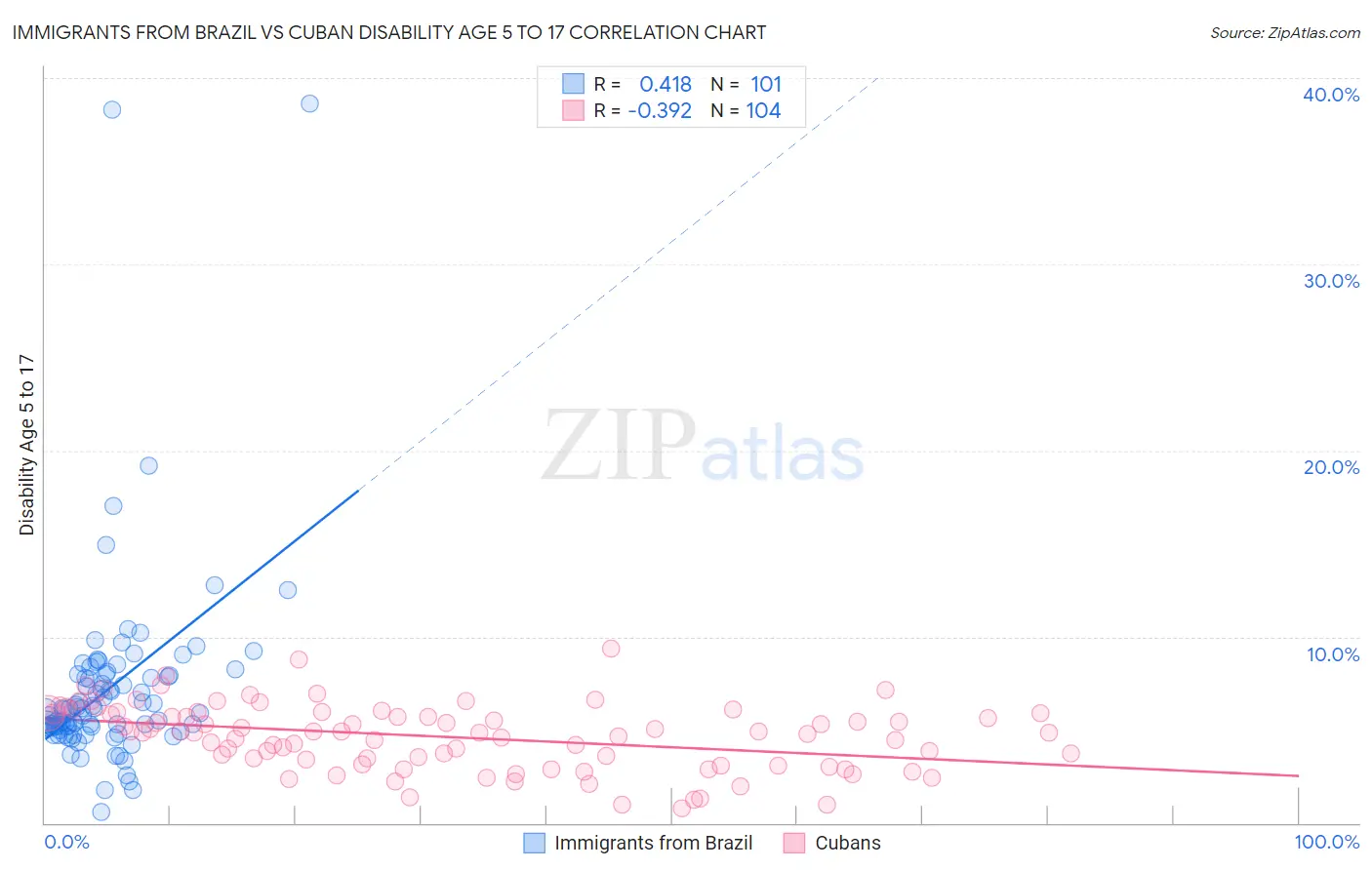 Immigrants from Brazil vs Cuban Disability Age 5 to 17