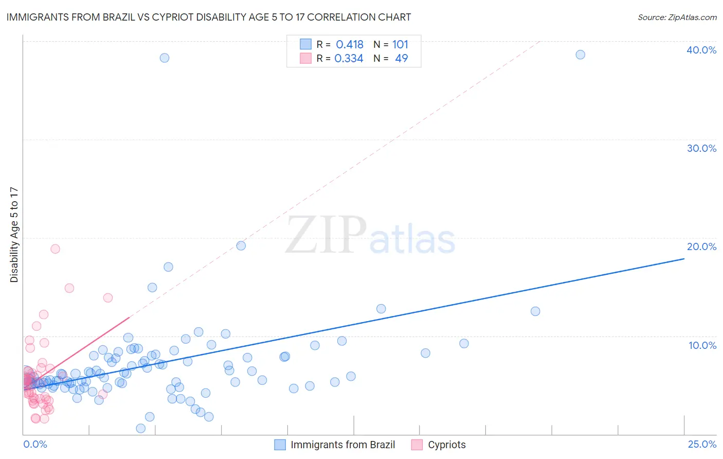 Immigrants from Brazil vs Cypriot Disability Age 5 to 17