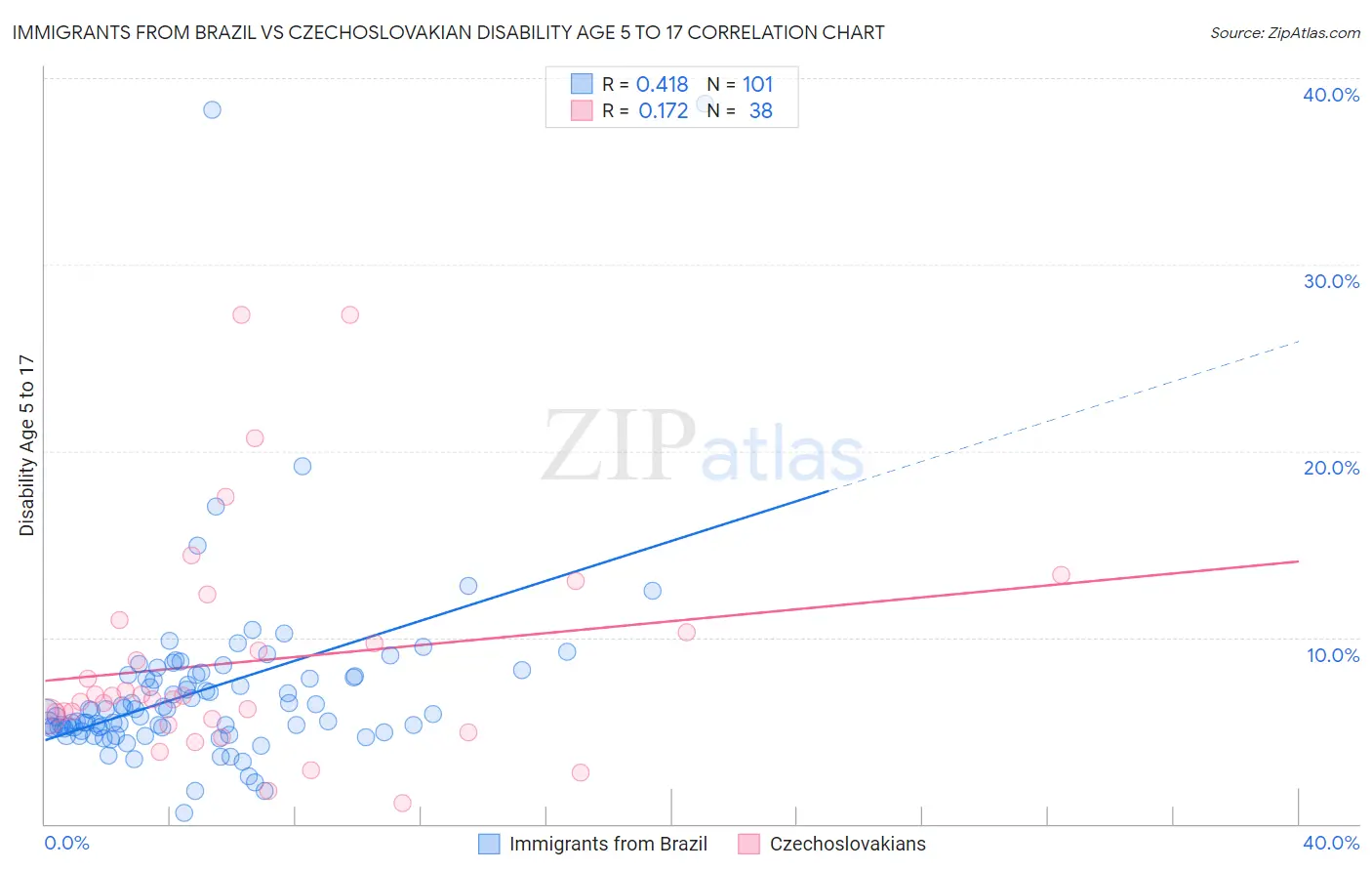 Immigrants from Brazil vs Czechoslovakian Disability Age 5 to 17