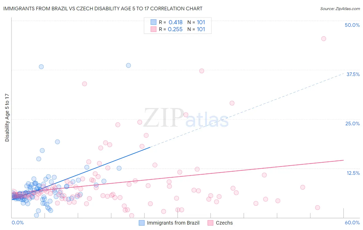 Immigrants from Brazil vs Czech Disability Age 5 to 17