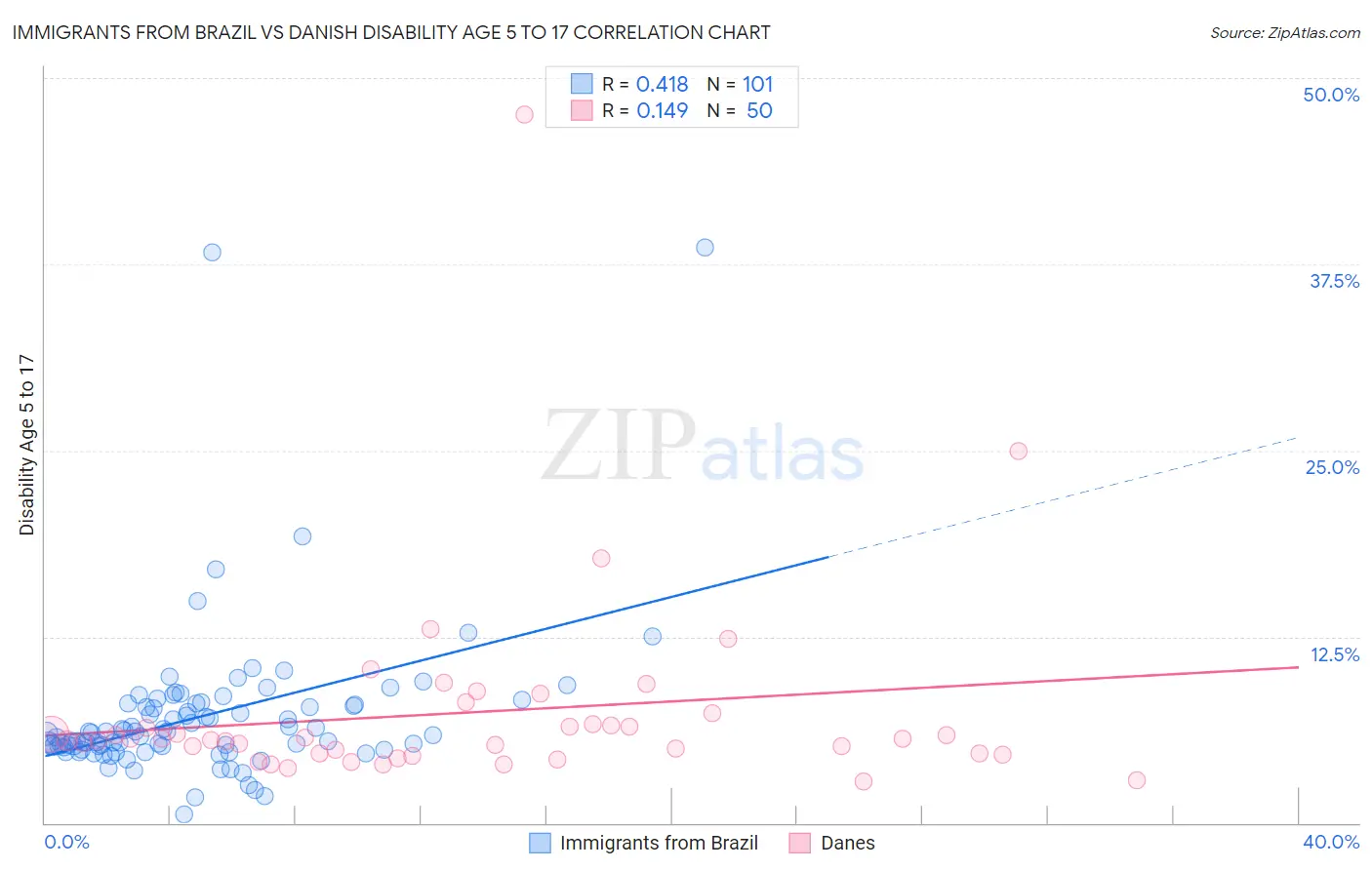 Immigrants from Brazil vs Danish Disability Age 5 to 17