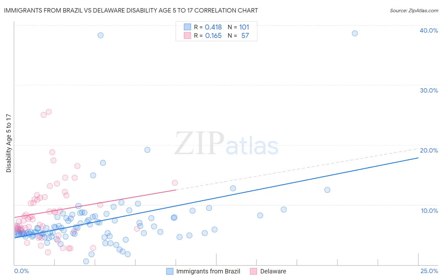 Immigrants from Brazil vs Delaware Disability Age 5 to 17
