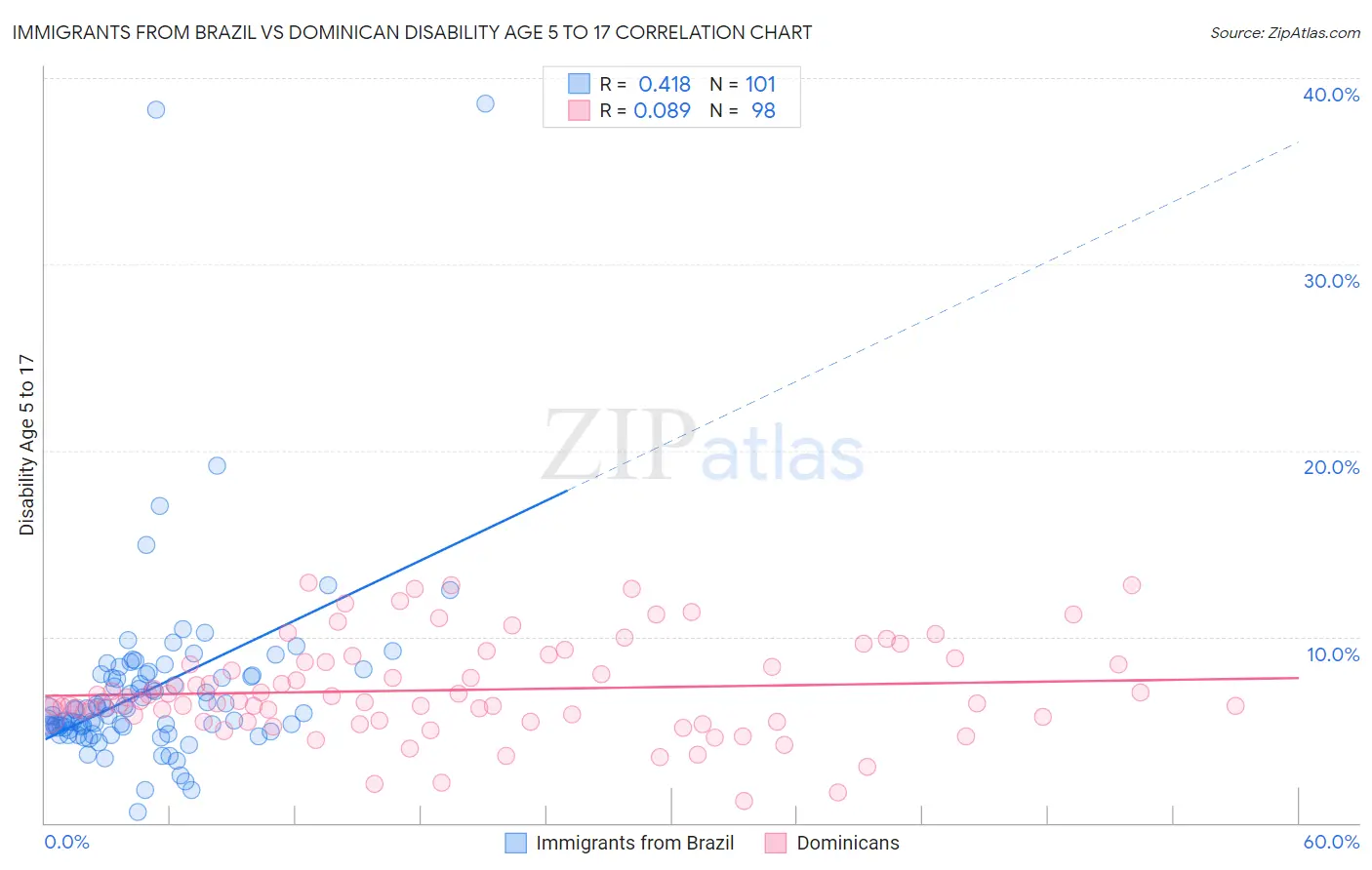 Immigrants from Brazil vs Dominican Disability Age 5 to 17