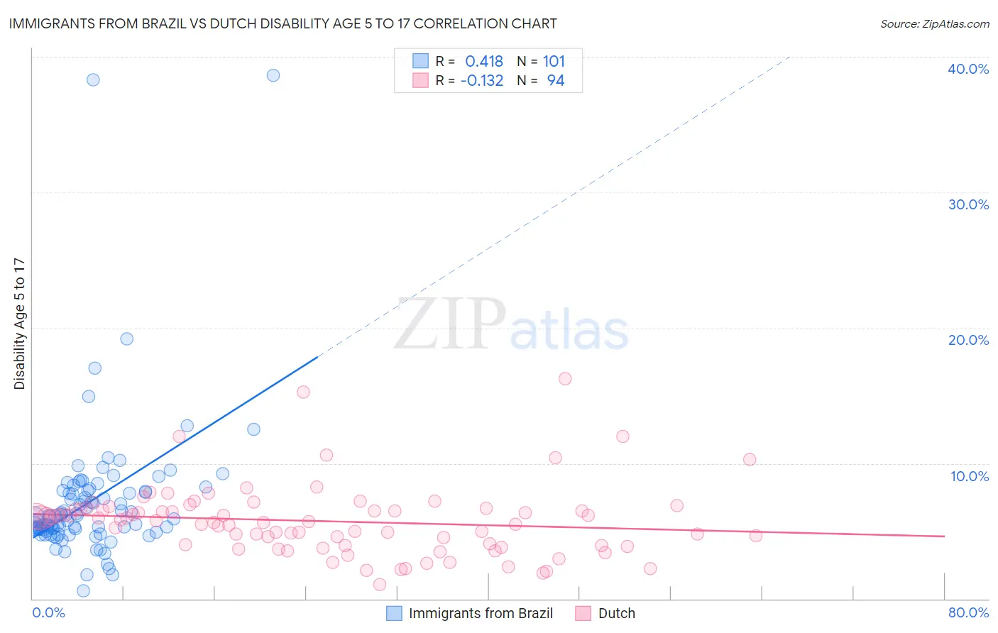 Immigrants from Brazil vs Dutch Disability Age 5 to 17