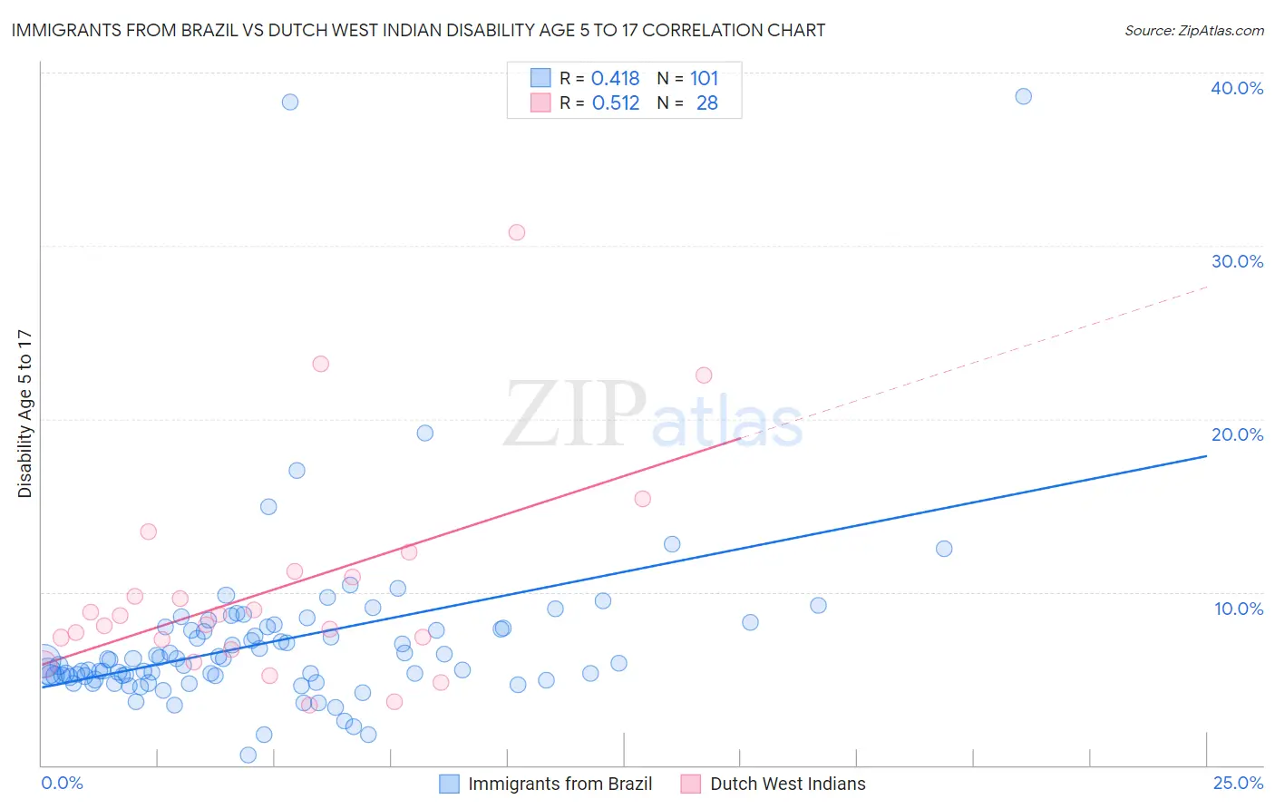 Immigrants from Brazil vs Dutch West Indian Disability Age 5 to 17