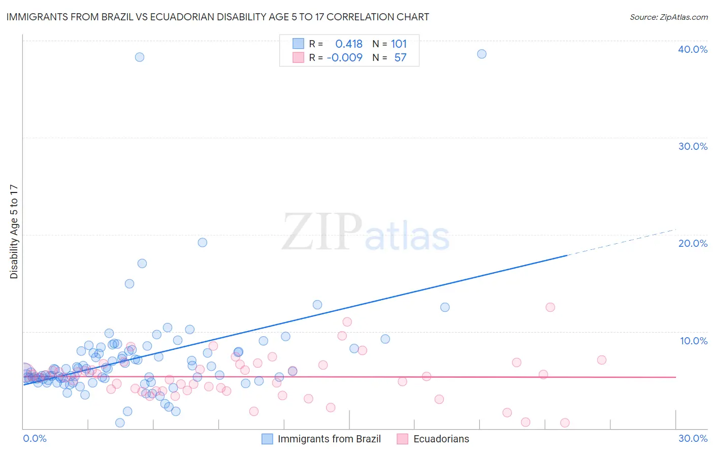 Immigrants from Brazil vs Ecuadorian Disability Age 5 to 17