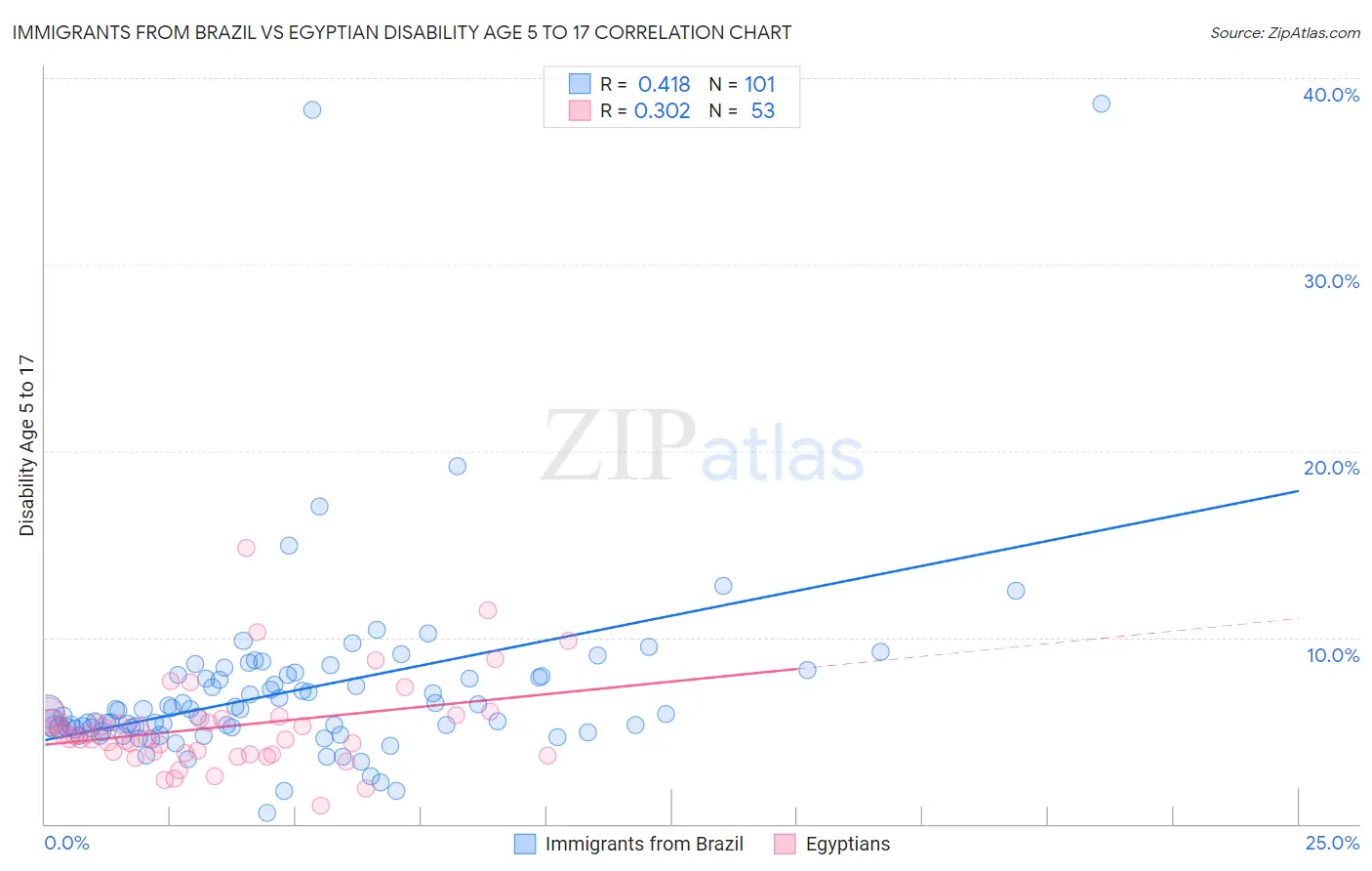 Immigrants from Brazil vs Egyptian Disability Age 5 to 17