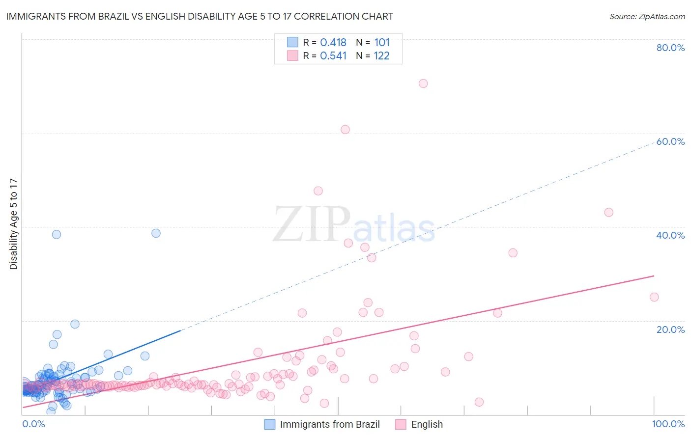 Immigrants from Brazil vs English Disability Age 5 to 17